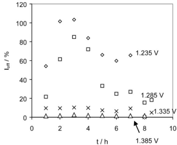 Fig. 6 shows the dependence of the current efficiency (I eff ) on the electrolysis time for four different potentials.