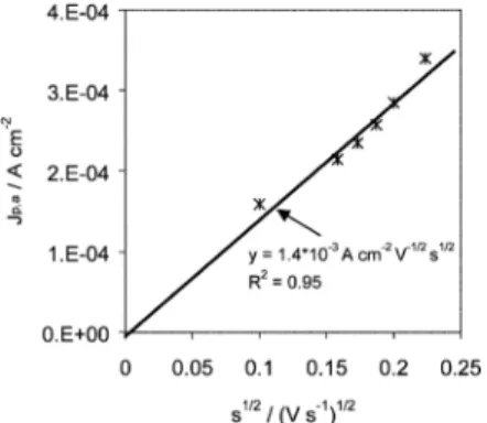 Fig. 8. Dependence of J lim on the (COOH) 2 concentration. The J lim