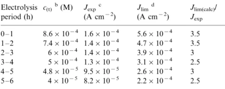 Fig. 9 shows the dependence of the applied potentials versus the log(J O