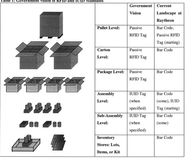 Table  1:  Government  vision  of RFID  and IUID  Mandates urnos  W.. GovernmentVision Current Landscape  atRaytheon