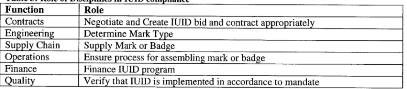 Table 3:  Role  of Disciplines  in IUID compliance