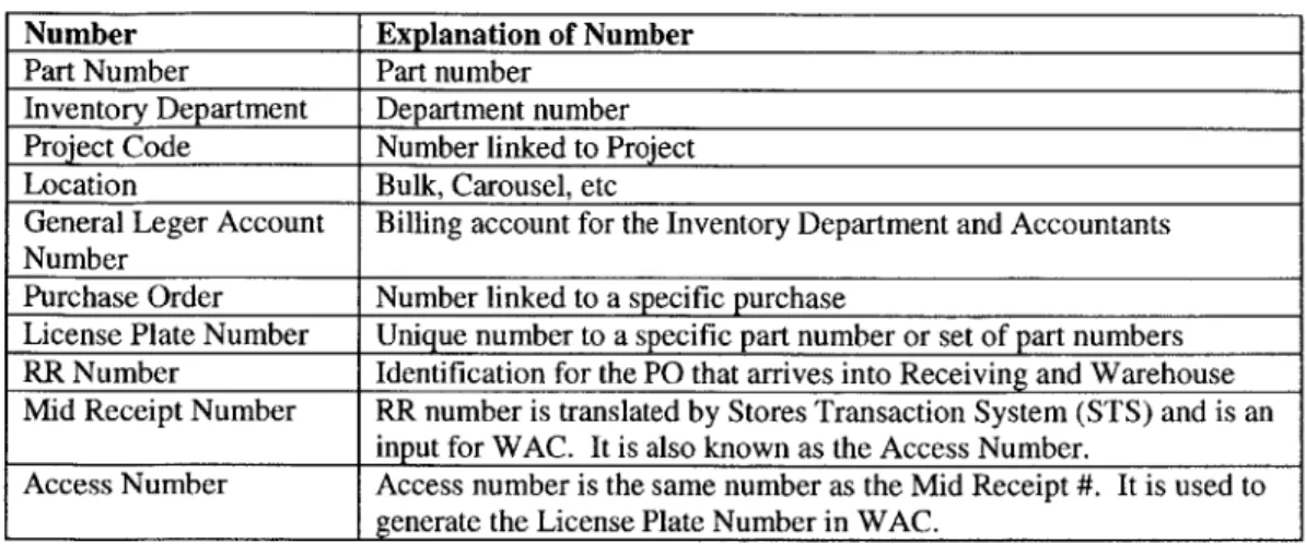 Table 4:  Constructs on  labeled  inventory  in Warehouse  Automation  Control  (WAC)