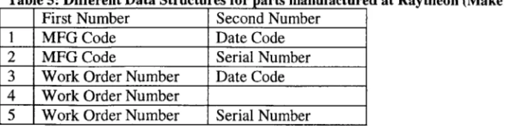 Table 5:  Different Data Structures for parts manufactured at Raytheon (Make  Items)