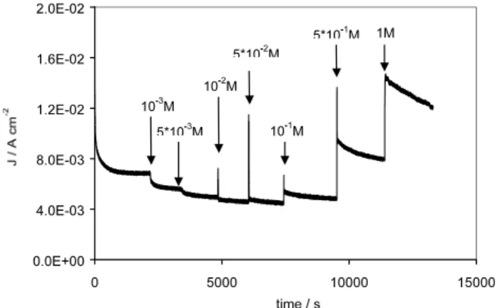 Fig. 7. Experimental k 1 values for the oxidation of originally 10 3 M HCOOH / 0.5 M H 2 SO 4 as a function of the applied potential