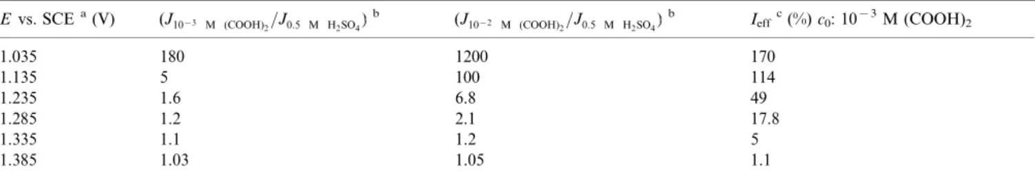 Fig. 9. Experimental k 1 values for the oxidation of originally 10 3 M (COOH) 2 / 0.5 M H 2 SO 4 as a function of the applied potential