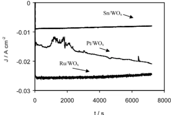 Fig. 1. Current density  / time curves for the deposition of Pt/WO x , Sn/