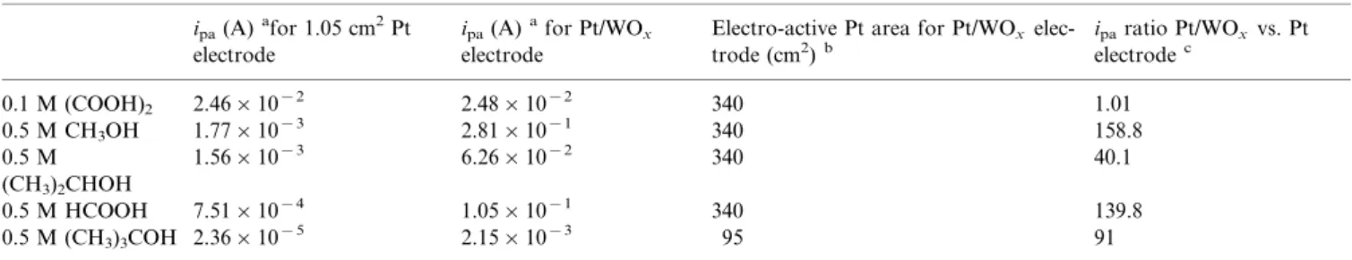 Fig. 5a and b show typical plots for the concentration dependence of HCOOH and (COOH) 2 , respectively, on the electrolysis time (t ) for anodic electrolysis carried out at a constant potential of 1.335 V using a (285 cm 2