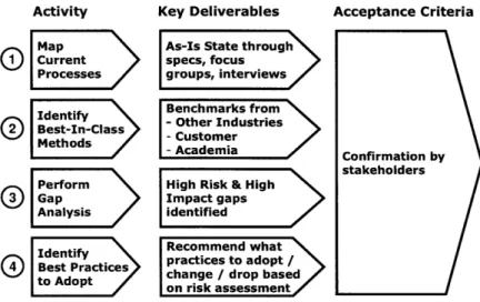 Figure 3: Process Analysis Methodology