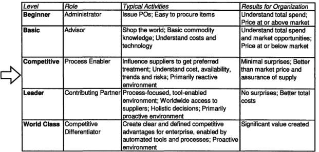 Table 1: Procurement Organization Maturity Model (adapted  from Beckman  &amp; Rosenfield, 2007)