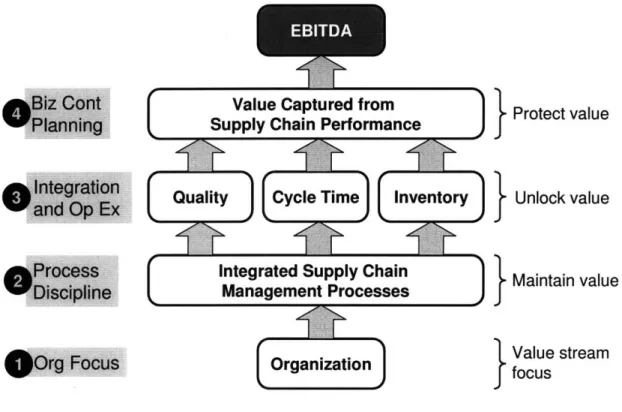 Figure 5:  Value Capture Framework