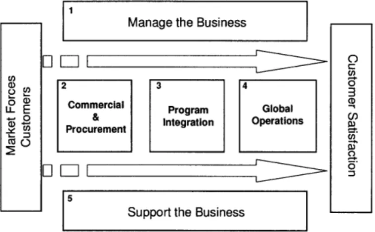 Figure  6  depicts its  &#34;Do Business&#34;  model  with  five core processes  that  drive its business.