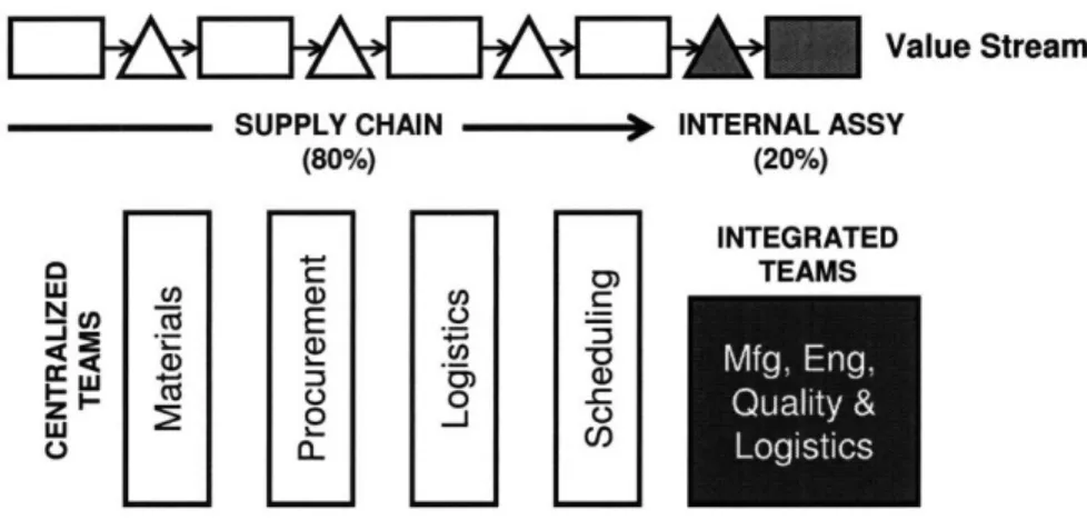 Figure 8: Level of Organizational Integration in the  Value Stream