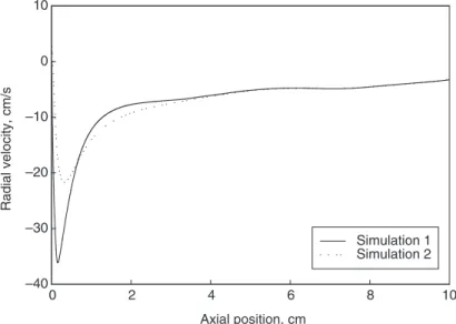 Figure 4 shows the radial velocity profiles along the axial direction at r = 0.545 which is the inner radius of the fuel nozzle