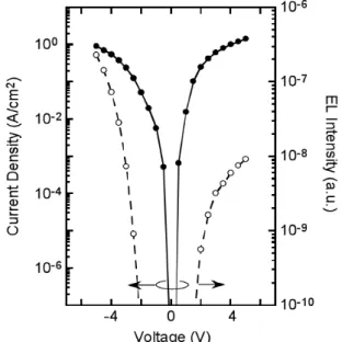 Fig. 1. Current-voltage characteristics (solid curve) of a  fabricated nc-PS diode and the corresponding EL  emission characteristics (dashed curve)