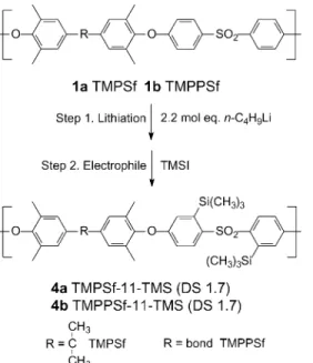 Fig. 1. Comparative 1 H NMR spectra (aromatic region) of TMPSf 1a, TMPSf-Br 2 2a and TMPSf– TMS 4a.