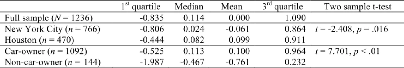 Table 2. Estimated car pride factor scores across key subsamples 