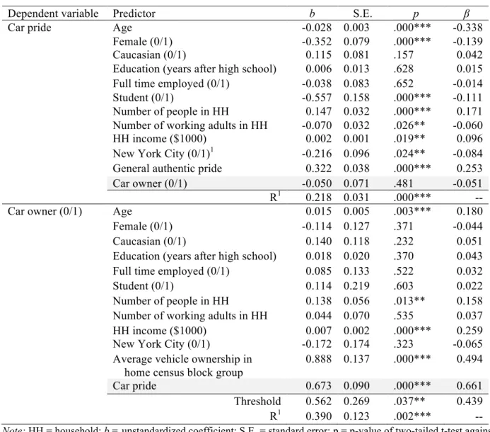 Table  3.  Direct  path  parameter  estimates  for  simultaneous  estimation  of  the  bidirectional  relation  between  car pride and car ownership 