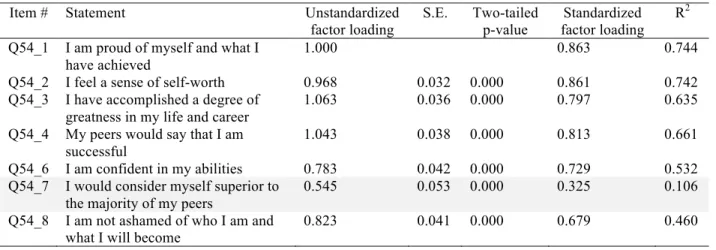 Table  A5  presents  the  results  of  the  CFA  estimation  of  the  6-item  analytic  model  for  general  authentic  pride  depicted  in  Figure  A2