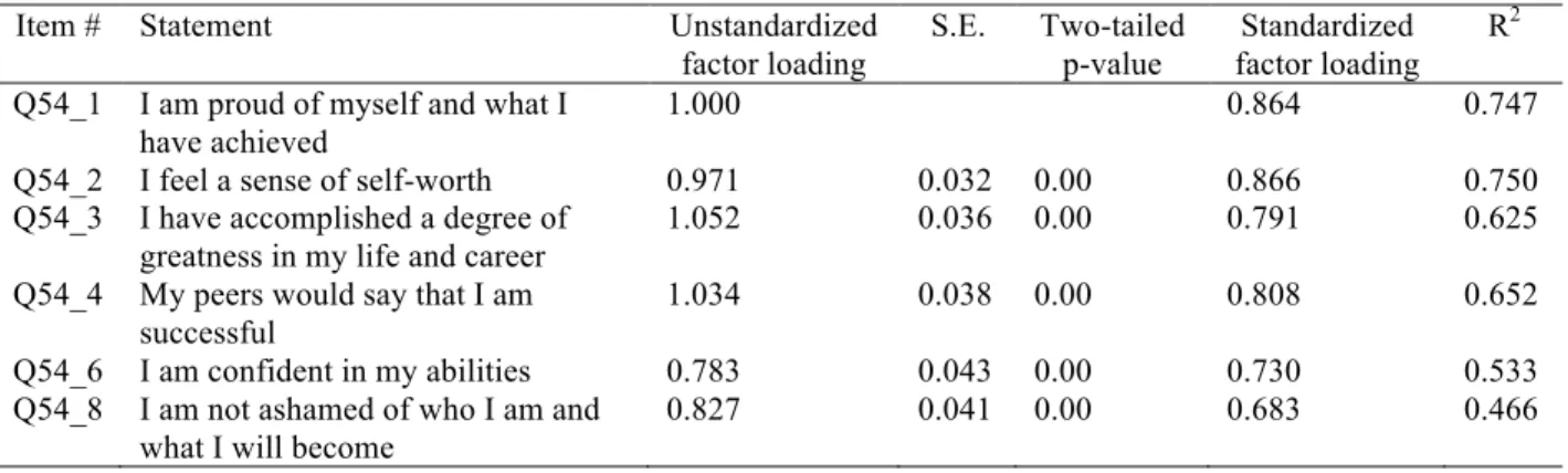 Table A5. Confirmatory factor analysis results for the 6 general authentic pride items 