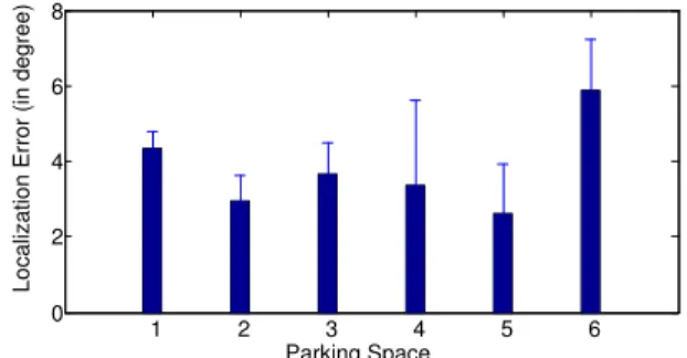 Fig. 13 plots the error in the angle of arrival measurement computed by Caraoke. The errors are plotted as a function of the location of the parking spot with respect to the pole carrying the Caraoke reader
