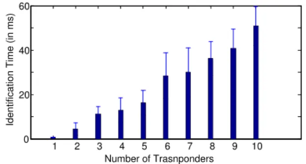 Fig. 16 shows the time taken to decode a transponder id for different numbers of colliding transponders