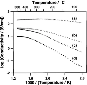 Figure 4. Effects of film thickness on the conductance response with tem- tem-perature for two SrFe 0.5 Co 0.5 O x films: ~ m ! 30 and ~ d ! 300 nm