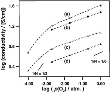 Figure 11. Conductivity of SrFe 1.52z Co z O x films at 500°C for different O 2 /N 2 gas compositions and different thicknesses