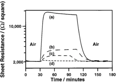 Figure 13. Resistance response at 300°C of a 30 nm SrFe 0.50 Co 0.50 O x film to