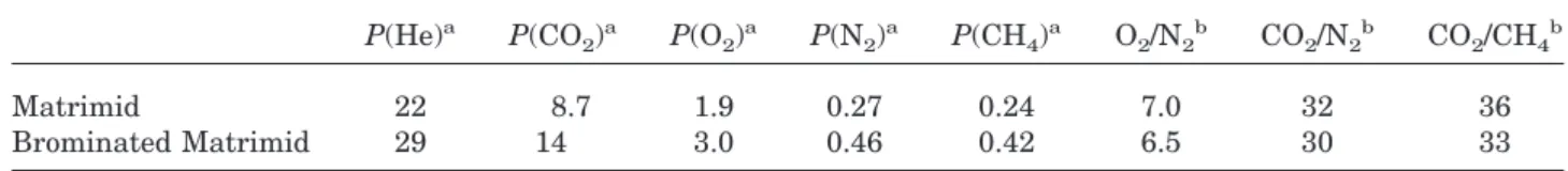 Table 4. Gas Permeability and Permselectivity of Unmodified and Brominated Matrimid