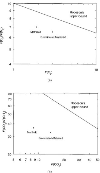Figure 5. Permeation properties of unmodified and brominated Matrimid: (a) permselectivity for oxygen/