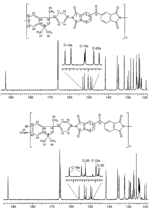 Figure 2. 13 C NMR spectra (ppm) of unmodified and brominated Matrimid.