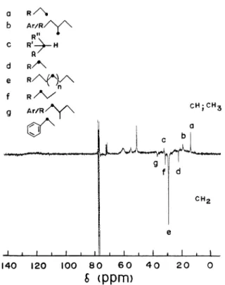Fig. 6. DEPT 135 8 carbon-13 NMR spectrum showing CH and CH 3 with positive intensities and CH 2 resonances as negative signals of phase transfer methylated (with TBAH (aq) (2.0 ml) in THF) AOSA