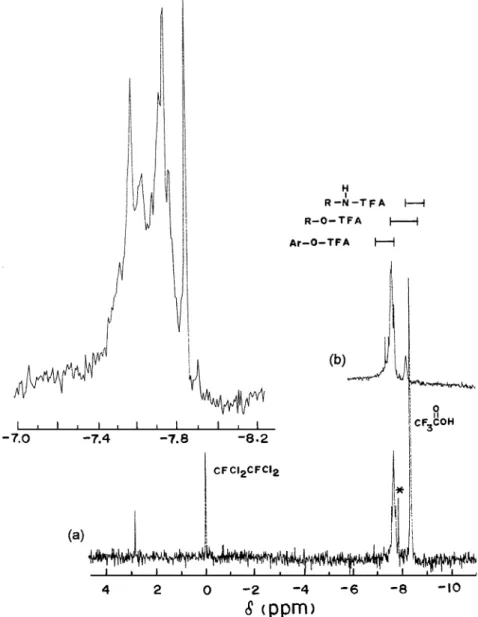 Fig. 7. Fluorine-19 NMR spectra of deuterochloroform solutions of: (a) tri¯uoroacetylated phase transfer methylated AOSA ( p tri¯uoroacetyl chloride);