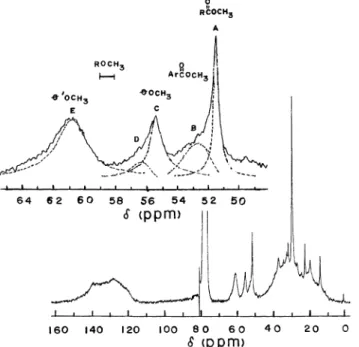 Fig. 2. Carbon-13 NMR spectra of Athabasca oil sand asphaltene: (a) methylated with TBAH (aq) (2.0 ml) and [ 13 C]-iodomethane (0.40 ml) in toluene; (b) whole untreated asphaltene; (c) methylated with TBAH (aq) (1.0 ml) and [ 13 C]-iodomethane (0.20 ml) in