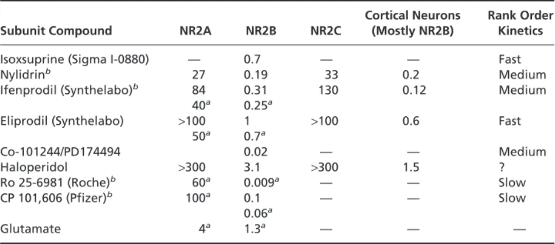TABLE 93.3. NR2B SUBUNIT-SPECIFIC NMDA RECEPTOR ANTAGONISTS a