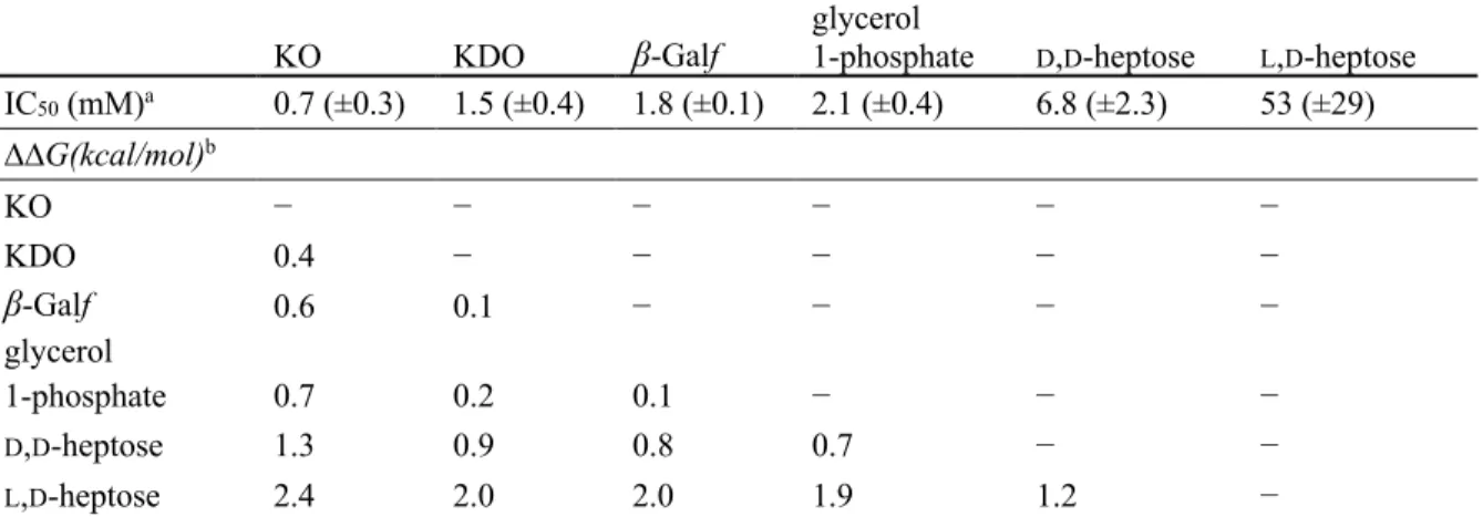 Table 2-1. IC 50  values of ligands and corresponding changes in free energy of binding compared to  KO 