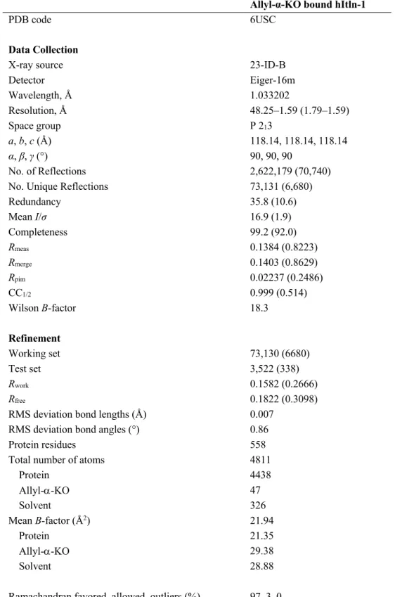Table 2-2. Data collection and refinement statistics for the crystal structure of  hItln-1 bound to allyl-α-KO 