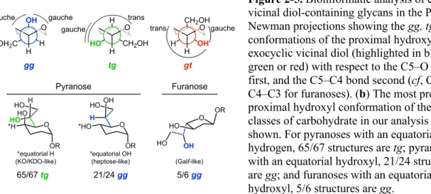 Figure 2-5. Bioinformatic analysis of exocyclic  vicinal diol-containing glycans in the PDB