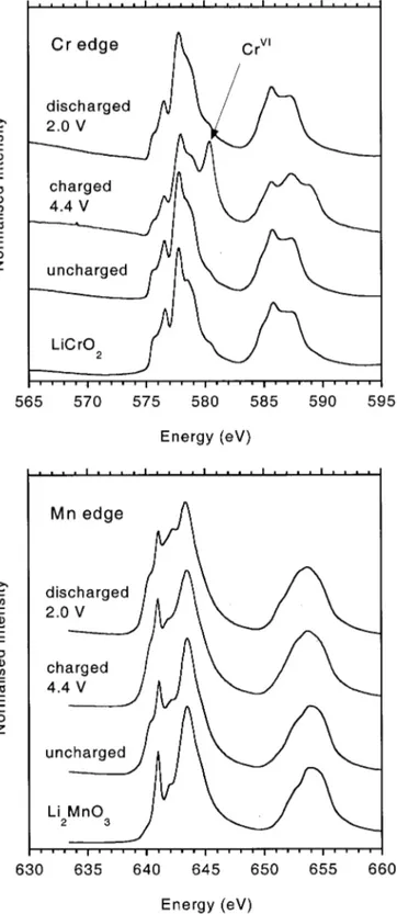 Figure 9. Cr ~top! and Mn ~bottom! L edge XAS recorded for electrodes comprising Li 1.2 Cr 0.4 Mn 0.4 O 2 extracted from Li button cells, compared with LiCrO 2 ~Cr! and Li 2 MnO 3 ~Mn!.