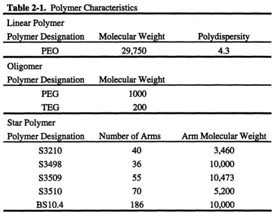Table 2-1.  Polymer Characteristics Linear Polymer
