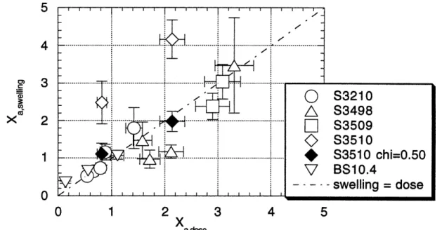 Figure 2-8.  Crosslinks  per star arm  as  predicted by the dose received  (Xa,dose)  or from the modified  swelling equation  (Xa, swelling)  with X1  = 0.48