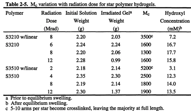 Table 2-5.  Me  variation with radiation dose for s Polymer  Radiation  Initial Solution  Irra4