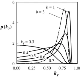 Fig. 6. Probability density function, p(k T ) in the range k  T = 0:3– 0.7.