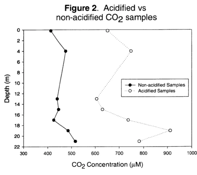 Figure  2.  Acidified vs non-acidified  C02  samples 0 0 .[ 0. 0.  -0 700 --  Non-acidified  SamplesS-- Acidified  Samples 800 900 1000 Co 2 Concentration  (gM)2-4-6-8-10 -12-14-E16-18-f20-22-300400500600%_ja