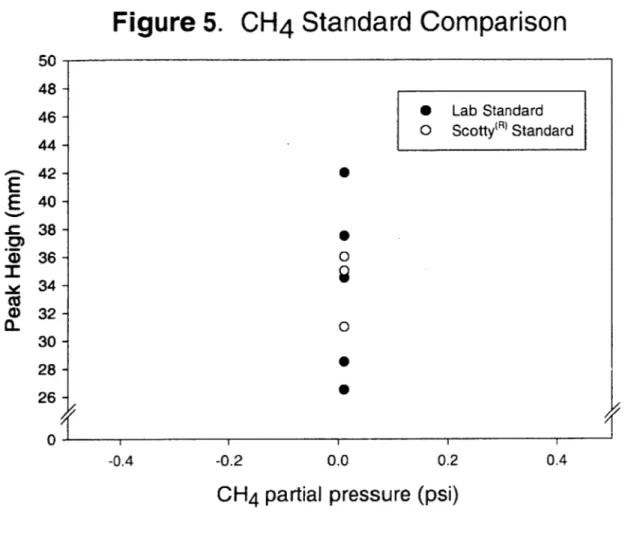 Figure 5. 50 CH 4 Standard  Comparison *  Lab  Standard o  Scotty(R)  Standard48 -46  -44   -42   -40   -38   -36   -34   -32   -30   -28   -26   -IiII I I 0.0 0.2 0.4