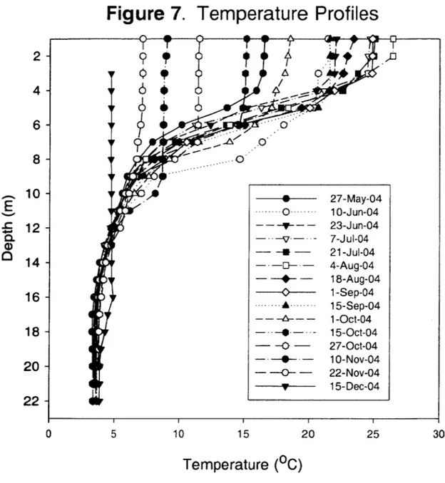 Figure  7.  Temperature  Profiles  2-A  * 4  -  - 6- 8-10-  . 27-May-04 -- - 0  ..-----  10-Jun-04 Z  12-  -------  23-Jun-04 - -V-  7-Jul-04 - - - 21-Jul-04 14  - --  - 4-Aug-04 - ---  - 18-Aug-04 16