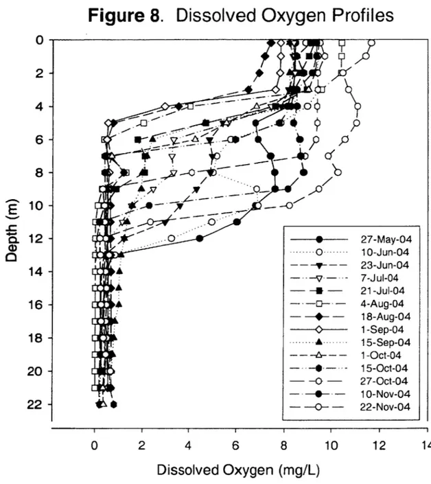 Figure  8.  Dissolved  Oxygen  Profiles 4 6 8 Dissolved  Oxygen  (mg/L)0-2-4-6- 8-9]YE.U)10-12-14-16-18-20-22--'---0-C-- 0-)----..