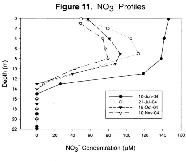 Figure  11.  N0 3 ~  Profiles  0- 2- 46  8   -10   -12   -14   -16   -18   - 20-22   -0  20  40  60  80  100 1  1120  1  40 N0 3 Concentration  (pM)Ec% 0%, -o--  10-Jun-04----.---0 .-