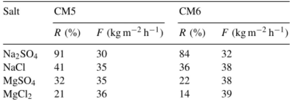 Table 2 also shows the effect of SPPESK solution concentration on composite membrane performance.