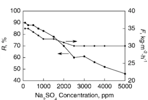 Fig. 1. Influence of Na 2 SO 4 concentration on R and F for SPPESK/